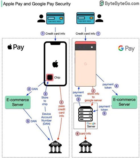 ByteByteGo reference showing Apple Pay with a chip and Device Account Number on the left, and Google Pay with server-issued payment tokens on the right.